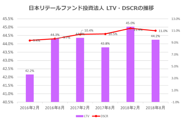 日本リテールファンド投資法人2018年8月期決算LTV・DSCR推移
