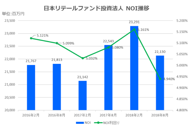 日本リテールファンド投資法人2018年8月期決算NOI推移