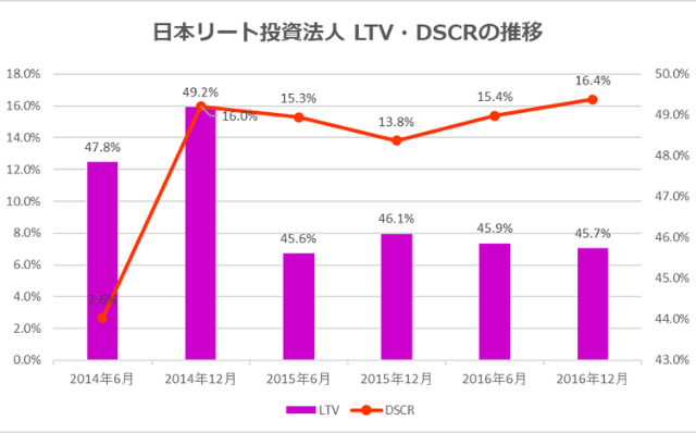 日本リート投資法人2016年12月期LTV・DSCR推移