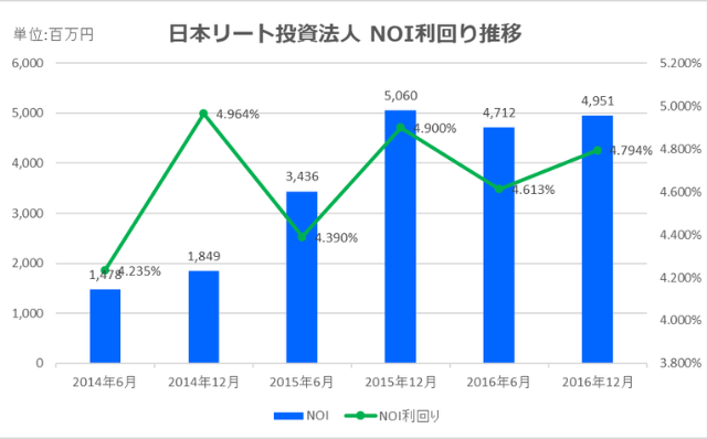 日本リート投資法人2016年12月期NOI推移