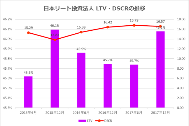 日本リート投資法人2017年12月期決算LTV・DSCR推移