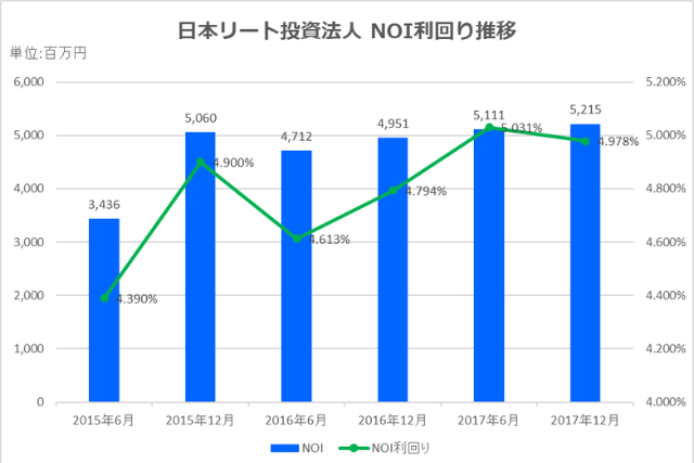 日本リート投資法人2017年12月期決算NOI推移