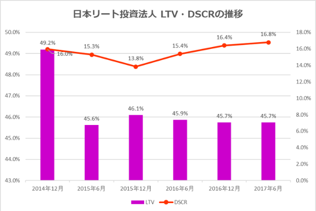 日本リート投資法人2017年6月期決算LTV・DSCR推移