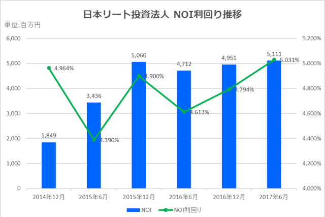 日本リート投資法人2017年6月期決算NOI推移
