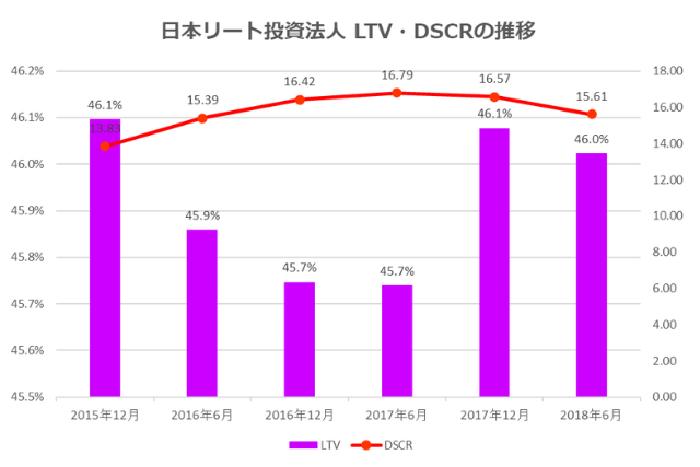 日本リート投資法人2018年6月期決算LTV・DSCR推移