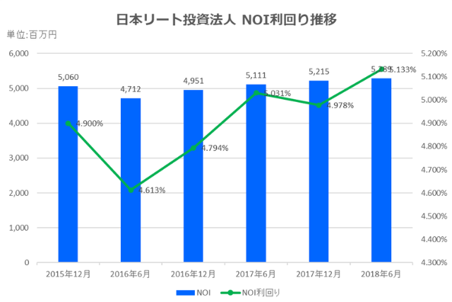 日本リート投資法人2018年6月期決算NOI推移