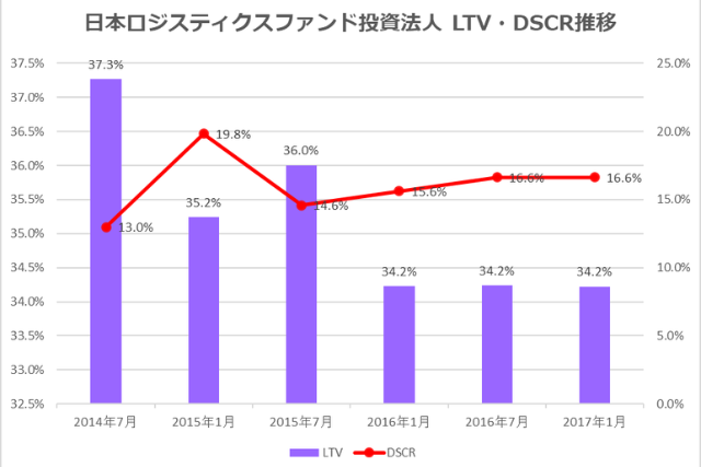 日本ロジスティクスファンド投資法人2017年1月期決算LTV・DSCR推移