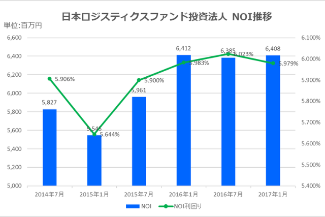 日本ロジスティクスファンド投資法人2017年1月期決算NOI推移