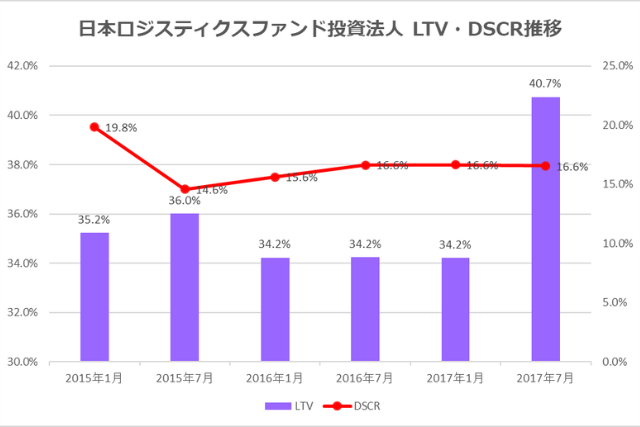 日本ロジスティクスファンド投資法人2017年7月期決算LTV・DSCR推移