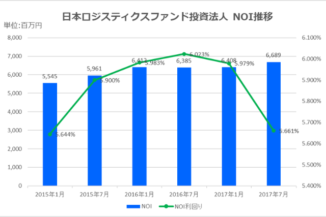 日本ロジスティクスファンド投資法人2017年7月期決算NOI推移