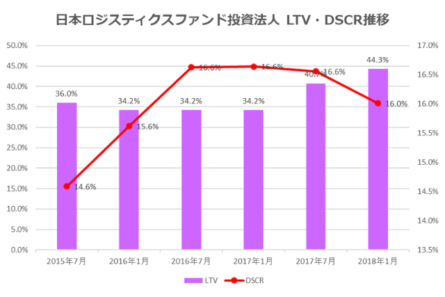 日本ロジスティクスファンド投資法人2018年1月期決算LTV・DSCR推移
