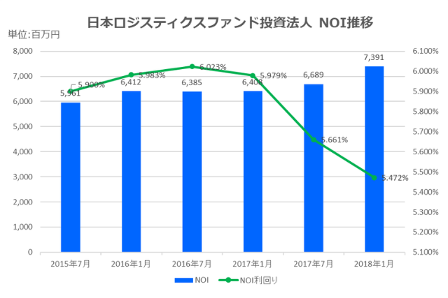 日本ロジスティクスファンド投資法人2018年1月期決算NOI推移