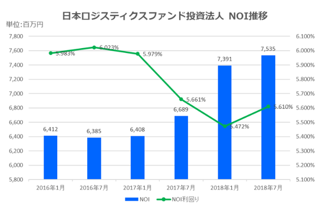 日本ロジスティクスファンド投資法人2018年7月期決算NOI推移
