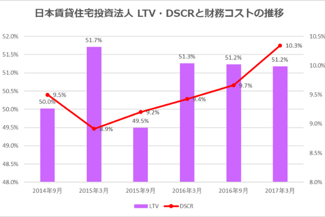 日本賃貸住宅投資法人2017年3月期決算LTV・DSCR推移
