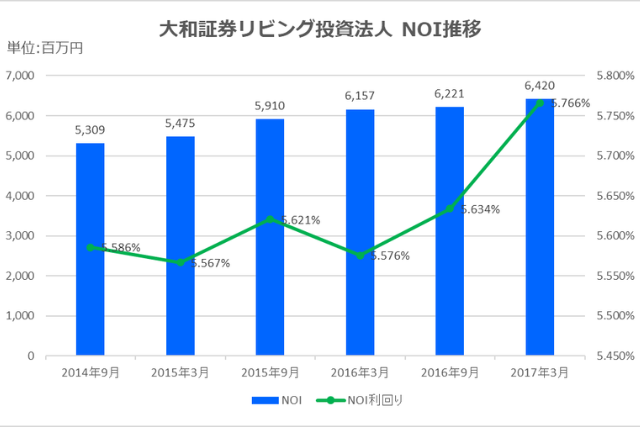 日本賃貸住宅投資法人2017年3月期決算NOI推移