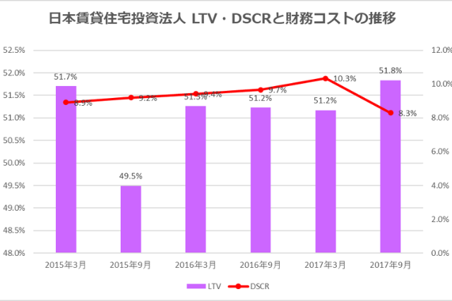 日本賃貸住宅投資法人2017年9月期決算LTV・DSCR推移