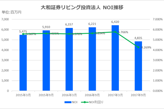 日本賃貸住宅投資法人2017年9月期決算NOI推移