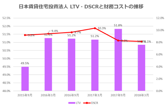 日本賃貸住宅投資法人2018年3月期決算LTV・DSCR推移