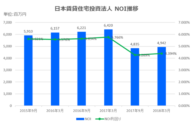 日本賃貸住宅投資法人2018年3月期決算NOI推移