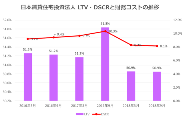 日本賃貸住宅投資法人2018年9月期決算LTV・DSCR推移
