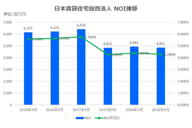 日本賃貸住宅投資法人2018年9月期決算NOI推移