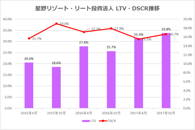 星野リゾート・リート投資法人2017年10月期決算LTV・DSCR推移