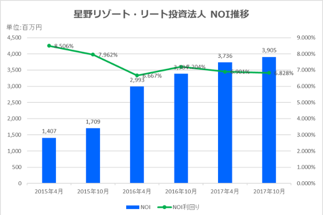星野リゾート・リート投資法人2017年10月期決算NOI推移