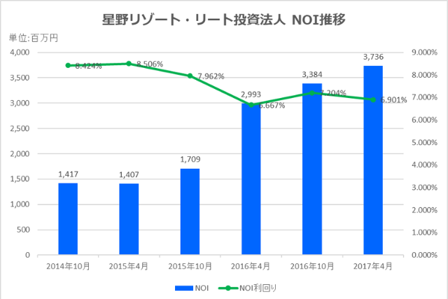 星野リゾート・リート投資法人2017年4月期決算NOI推移