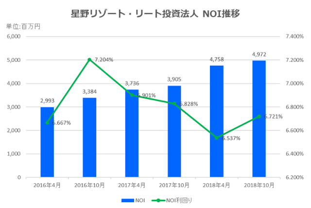星野リゾート・リート投資法人2018年10月期決算NOI推移