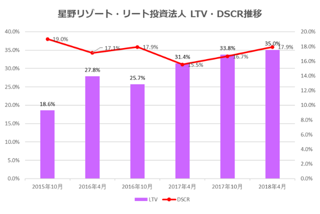 星野リゾート・リート投資法人2018年4月期決算LTV・DSCR推移