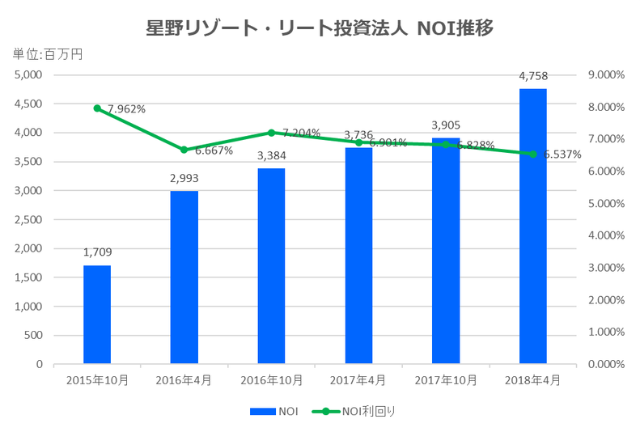 星野リゾート・リート投資法人2018年4月期決算NOI推移
