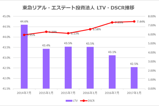 東急リアル・エステート投資法人2017年1月期決算LTV・DSCR推移