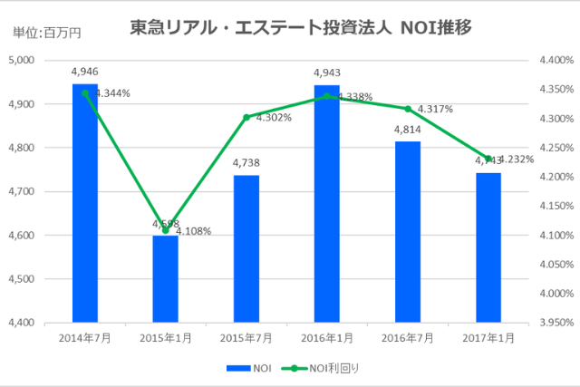 東急リアル・エステート投資法人2017年1月期決算NOI推移