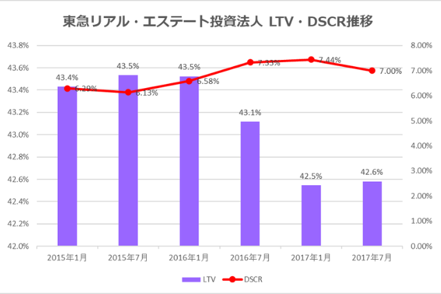 東急リアル・エステート投資法人2017年7月期決算LTV・DSCR推移