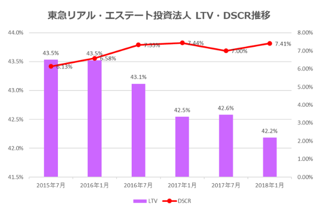 東急リアル・エステート投資法人2018年1月期決算LTV・DSCR推移