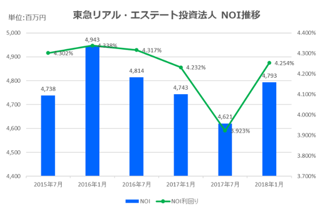 東急リアル・エステート投資法人2018年1月期決算NOI推移