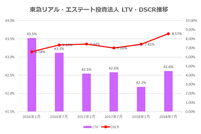 東急リアル・エステート投資法人2018年7月期決算LTV・DSCR推移