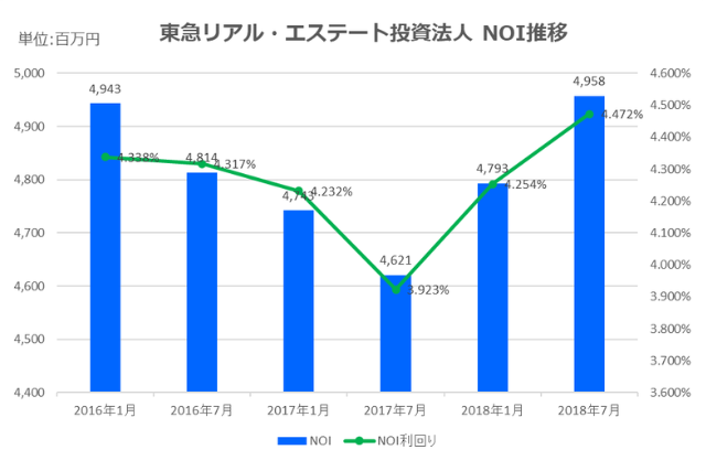 東急リアル・エステート投資法人2018年7月期決算NOI推移