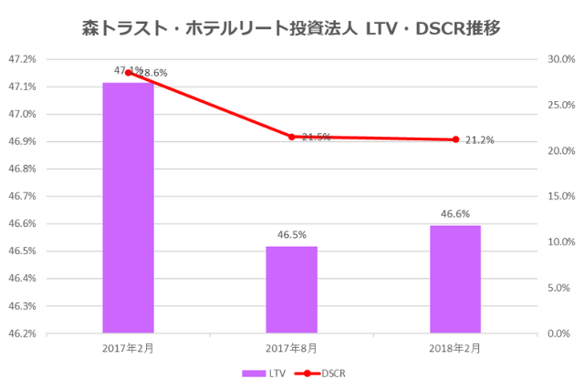 森トラスト・ホテルリート投資法人2018年2月期決算LTV・DSCR推移