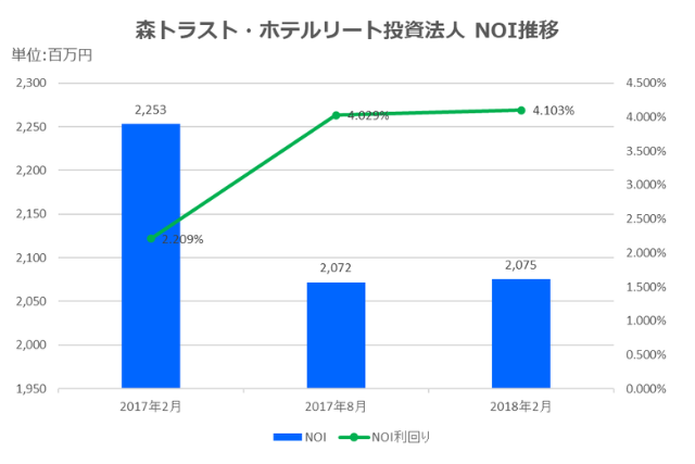 森トラスト・ホテルリート投資法人2018年2月期決算NOI推移