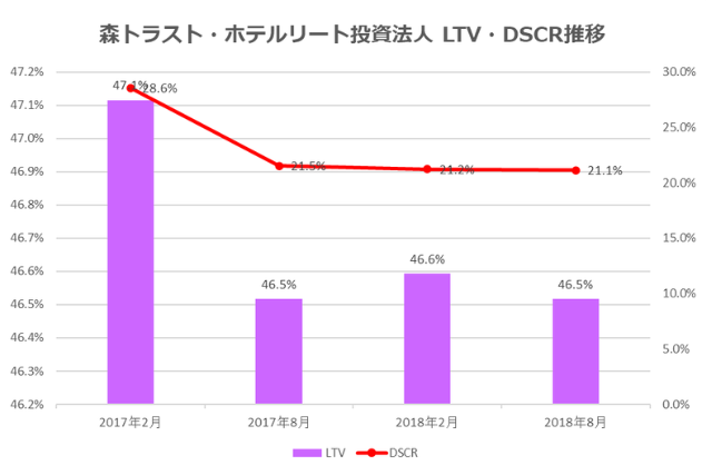 森トラスト・ホテルリート投資法人2018年8月期決算LTV・DSCR推移