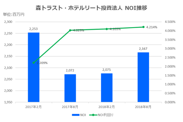 森トラスト・ホテルリート投資法人2018年8月期決算NOI推移