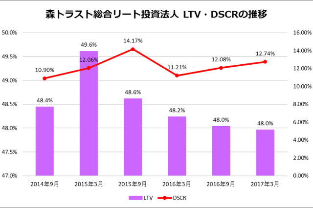 森トラスト総合リート投資法人2017年3月期決算LTV・DSCR推移