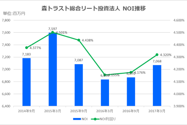 森トラスト総合リート投資法人2017年3月期決算NOI推移