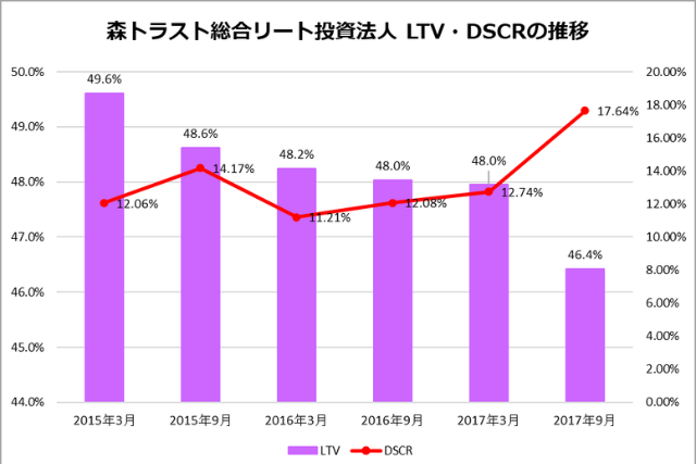 森トラスト総合リート投資法人2017年9月期決算LTV・DSCR推移