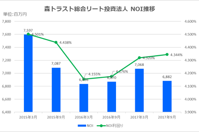 森トラスト総合リート投資法人2017年9月期決算NOI推移