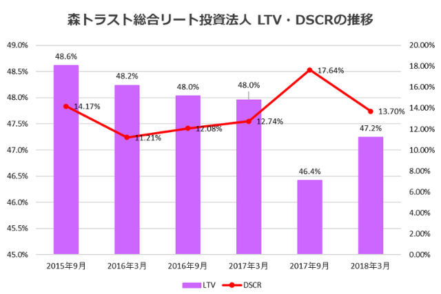 森トラスト総合リート投資法人2018年3月期決算LTV・DSCR推移