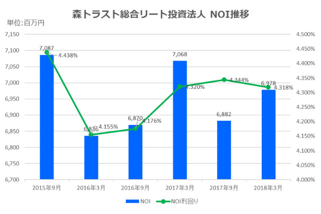 森トラスト総合リート投資法人2018年3月期決算NOI推移