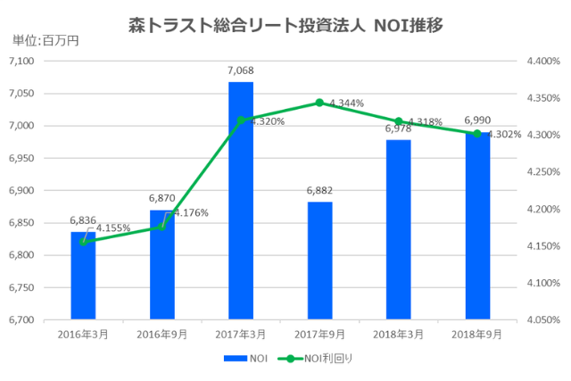 森トラスト総合リート投資法人2018年9月期決算NOI推移