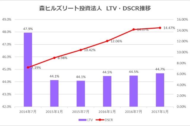 森ヒルズリート投資法人2017年1月期決算LTV・DSCR推移